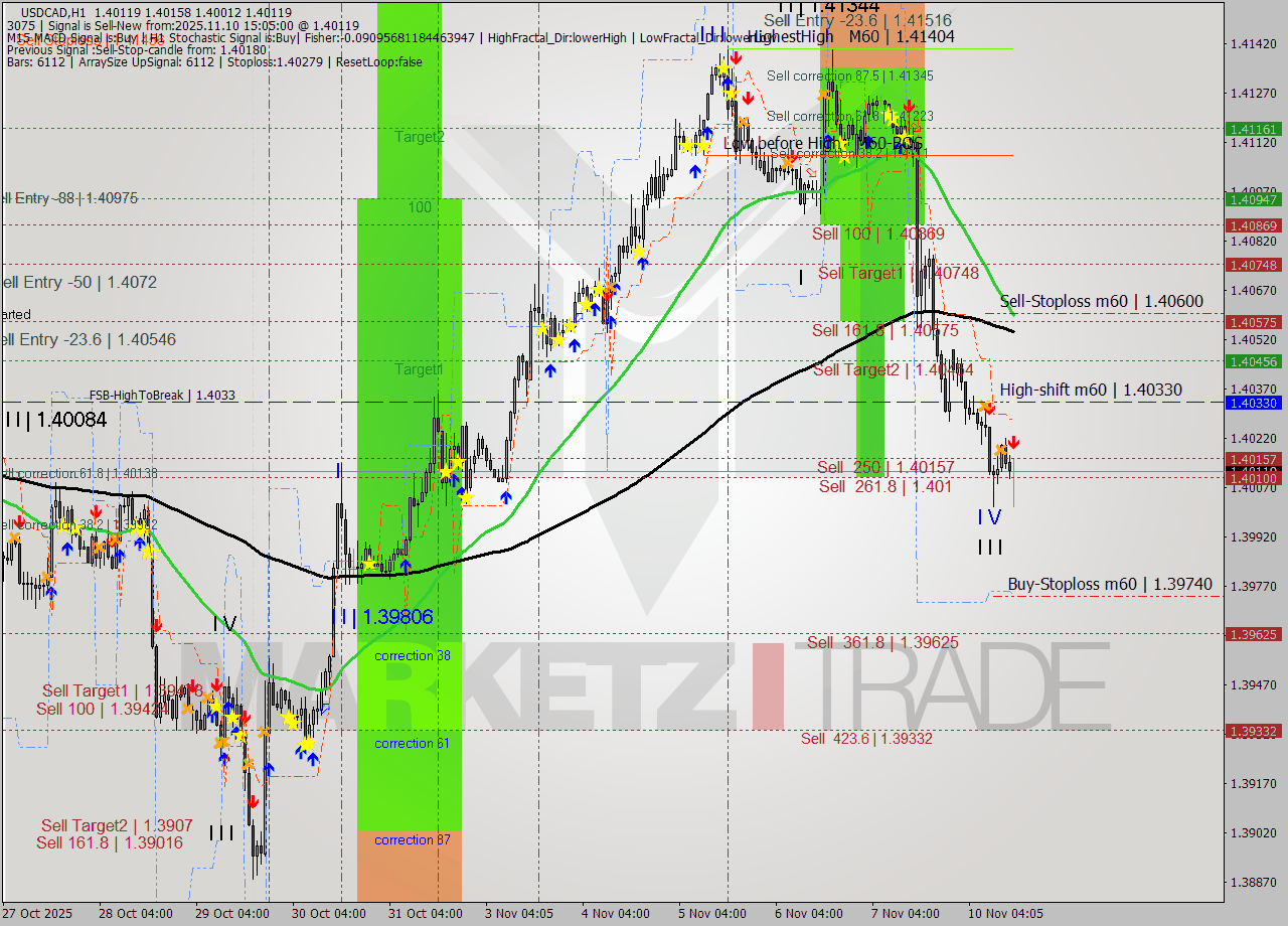 USDCAD MTF analysis at 2025.11.10 15:58