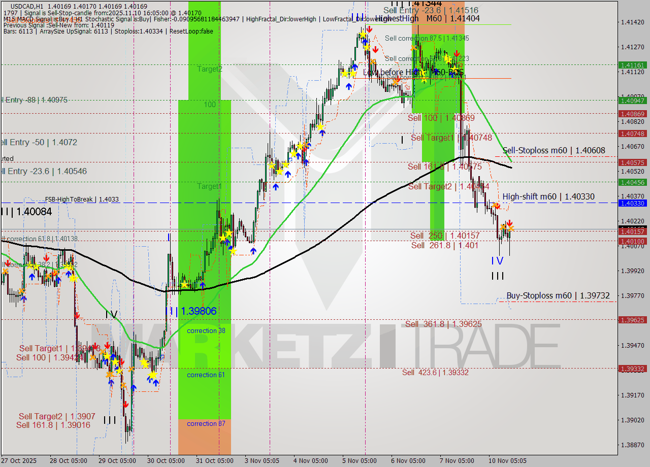 USDCAD MTF analysis at 2025.11.10 16:05