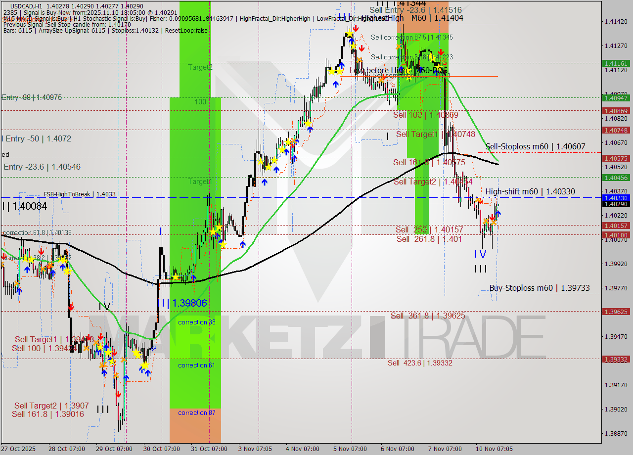 USDCAD MTF analysis at 2025.11.10 18:05