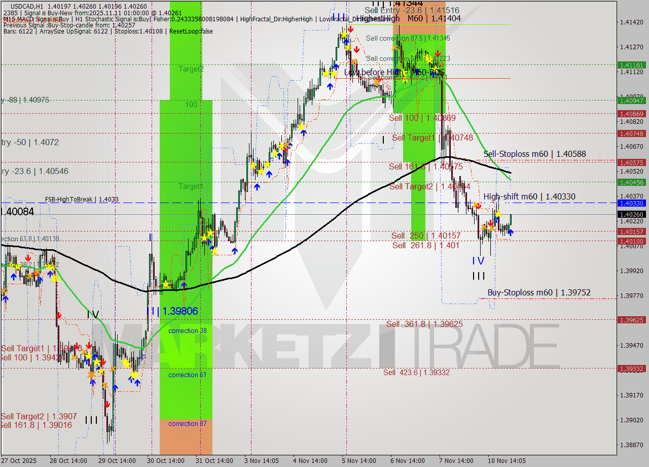USDCAD MTF analysis at 2025.11.11 01:58