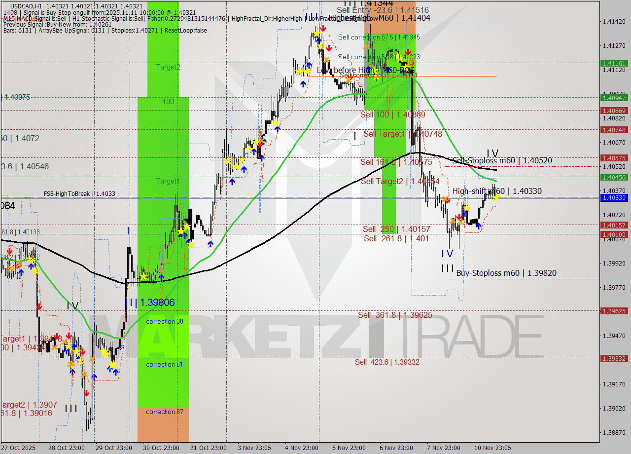 USDCAD MTF analysis at 2025.11.11 10:00