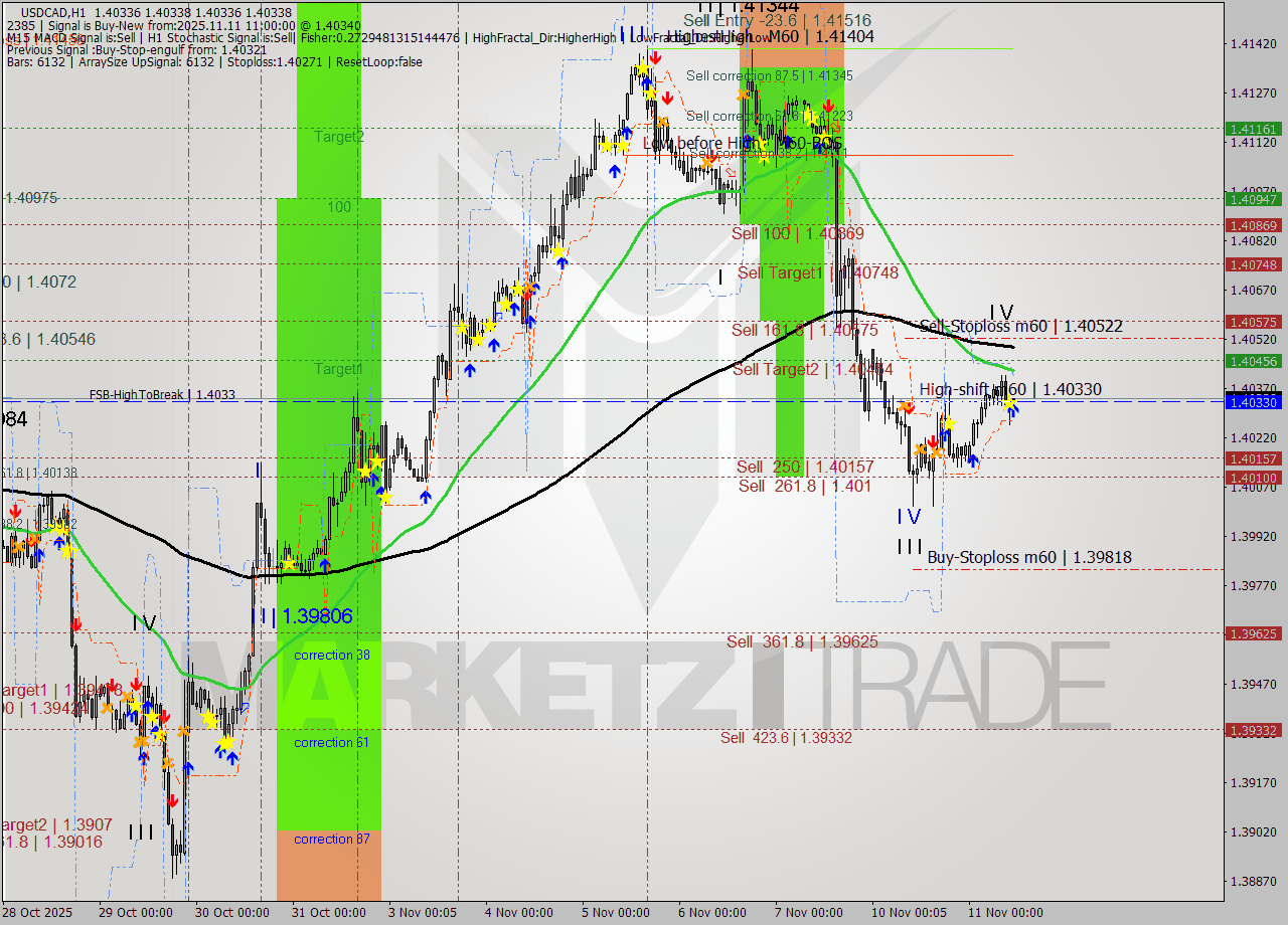 USDCAD MTF analysis at 2025.11.11 11:00