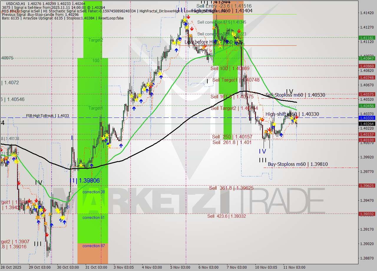 USDCAD MTF analysis at 2025.11.11 14:48