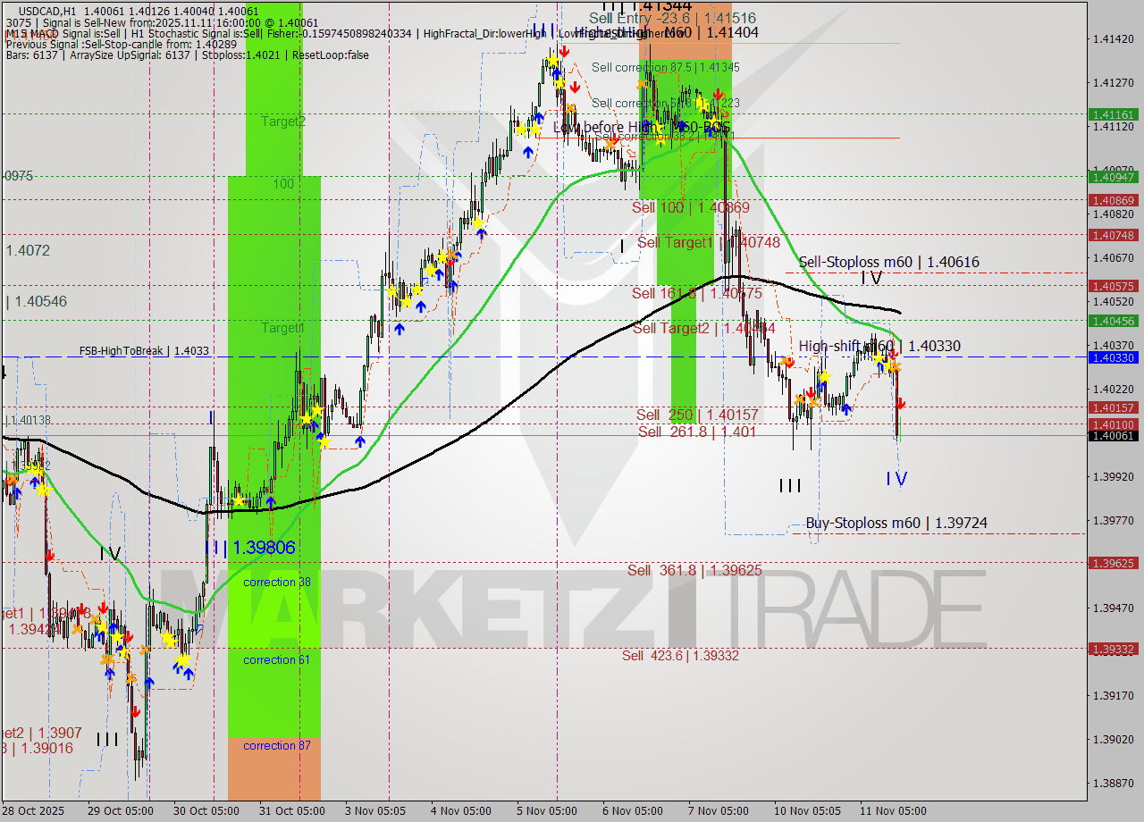 USDCAD MTF analysis at 2025.11.11 16:47