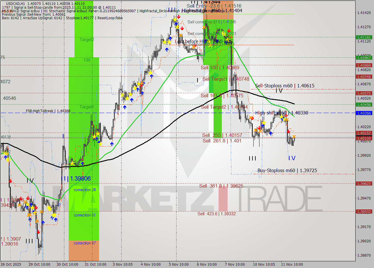 USDCAD MTF analysis at 2025.11.11 21:58