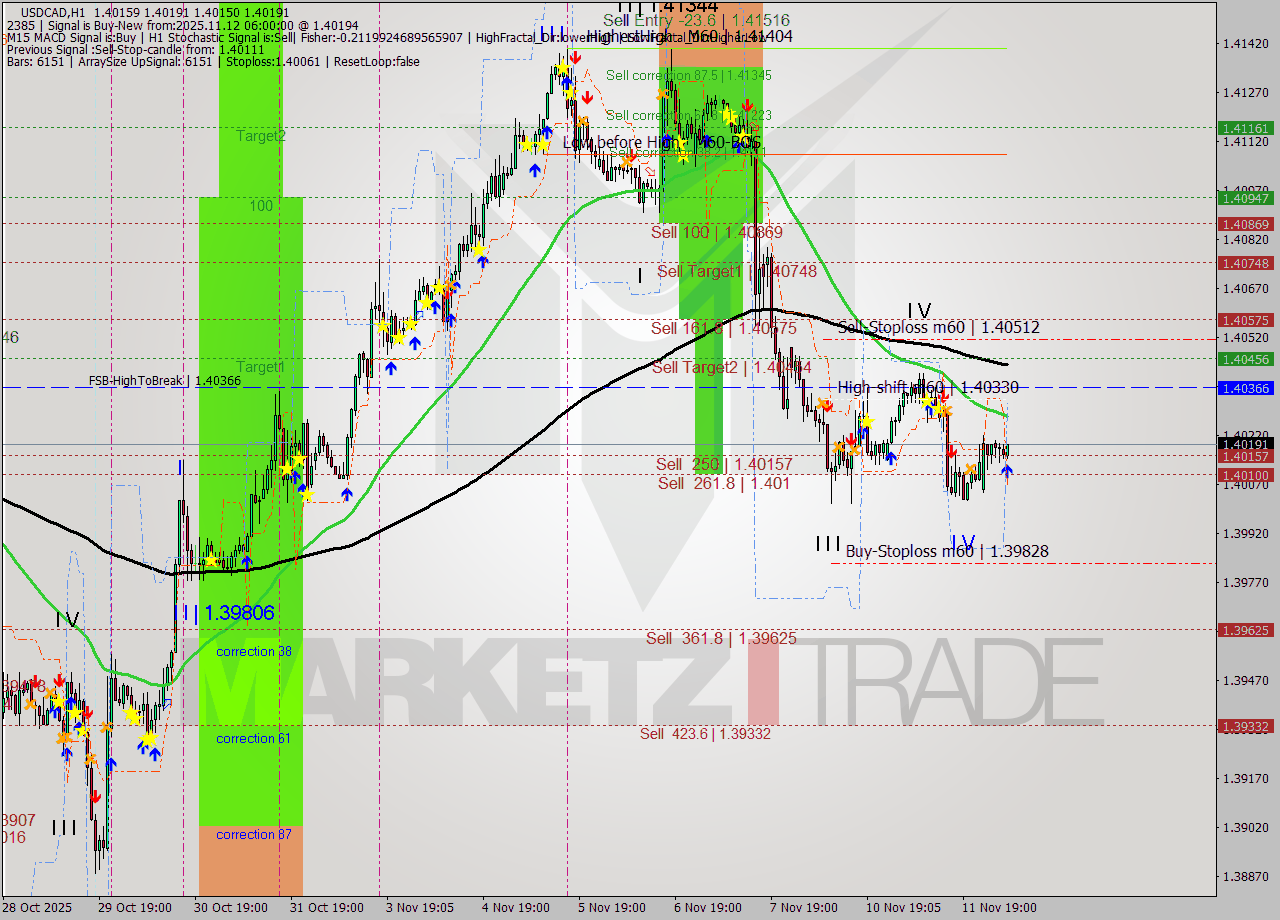 USDCAD MTF analysis at 2025.11.12 06:22