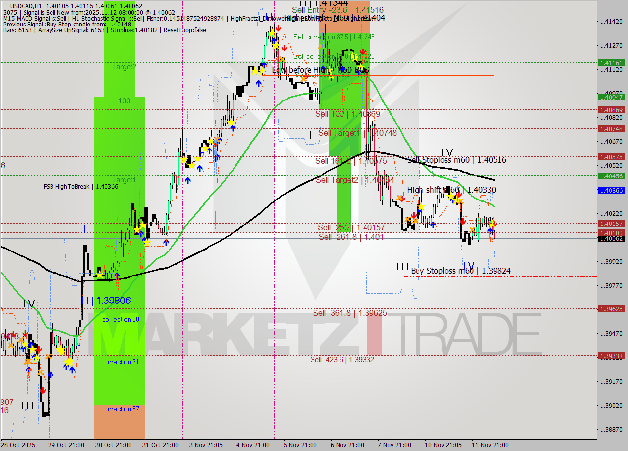 USDCAD MTF analysis at 2025.11.12 08:54