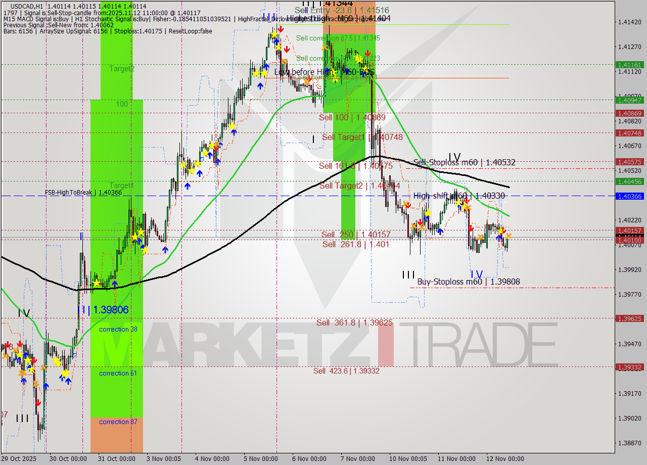 USDCAD MTF analysis at 2025.11.12 11:00