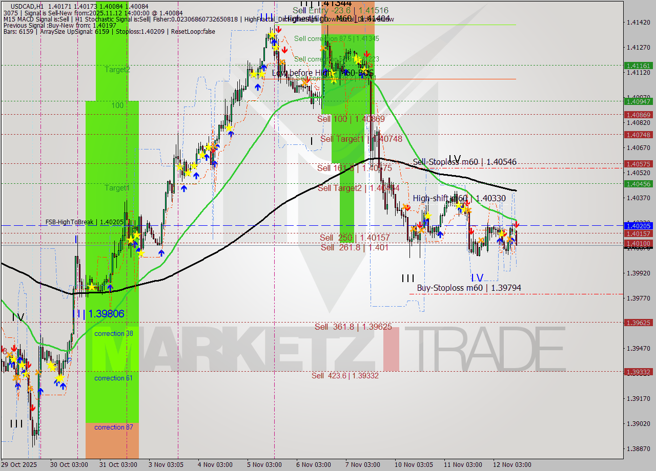 USDCAD MTF analysis at 2025.11.12 14:45