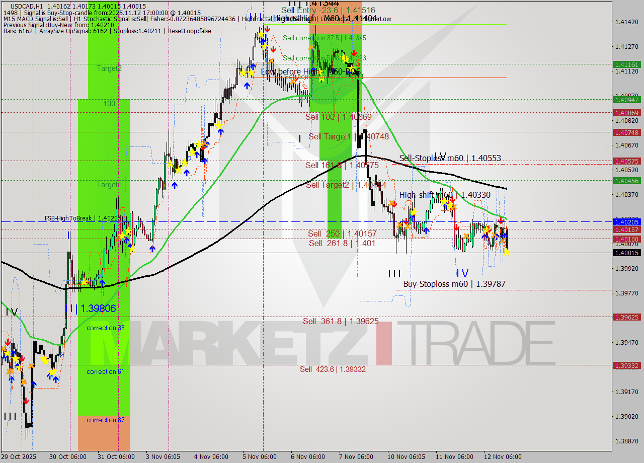 USDCAD MTF analysis at 2025.11.12 17:59