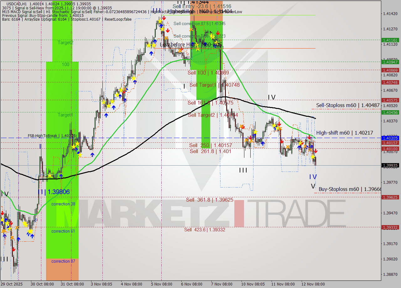 USDCAD MTF analysis at 2025.11.12 19:39