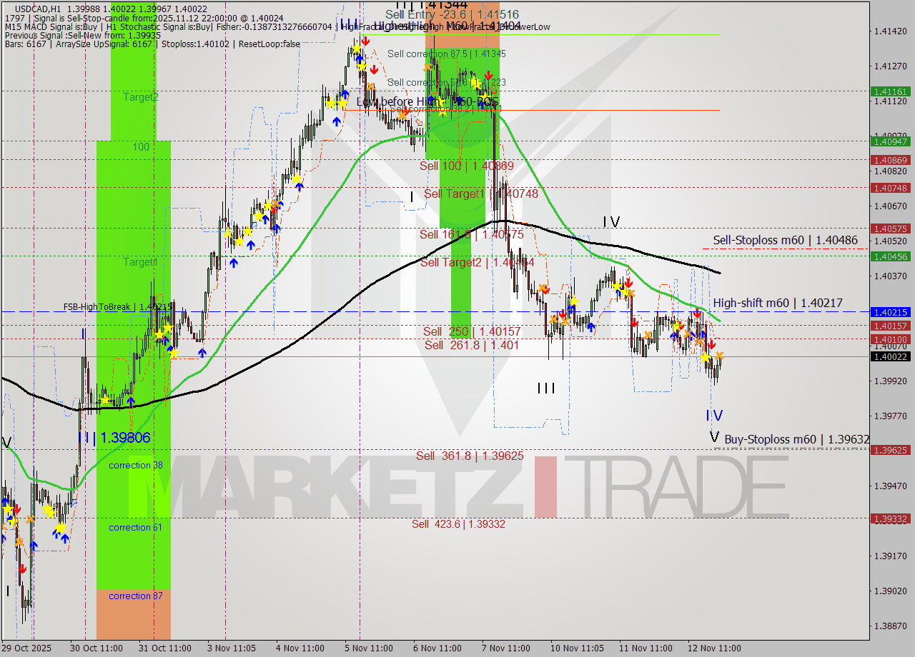 USDCAD MTF analysis at 2025.11.12 22:59