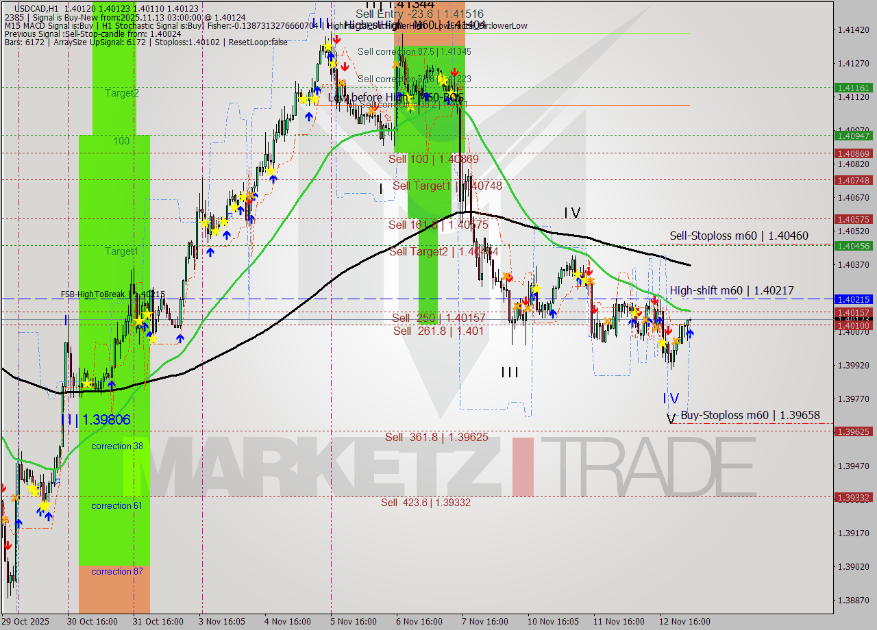 USDCAD MTF analysis at 2025.11.13 03:00