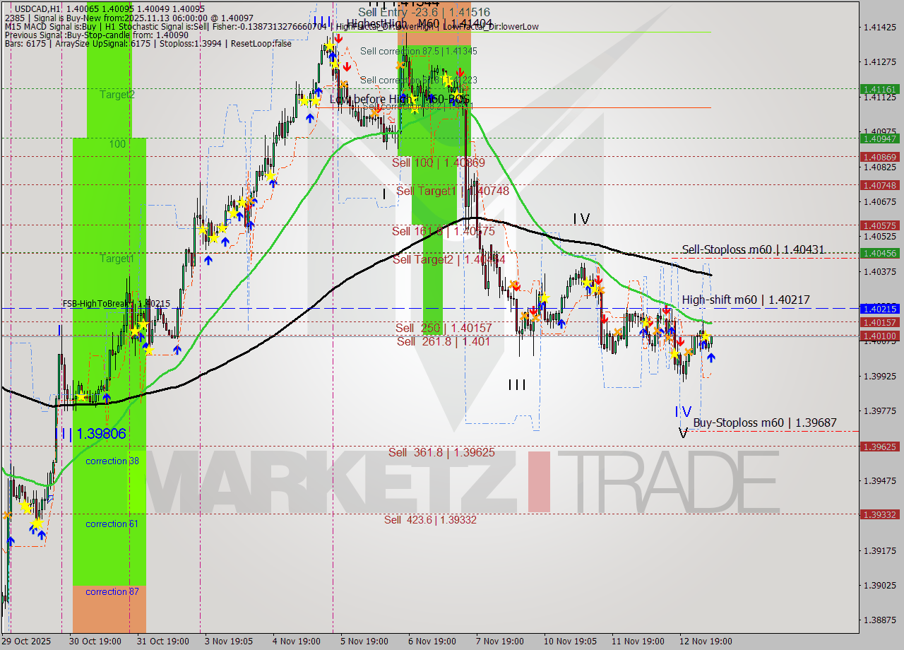 USDCAD MTF analysis at 2025.11.13 06:28