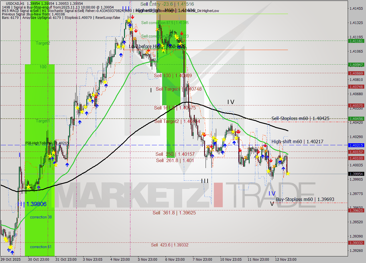 USDCAD MTF analysis at 2025.11.13 10:00