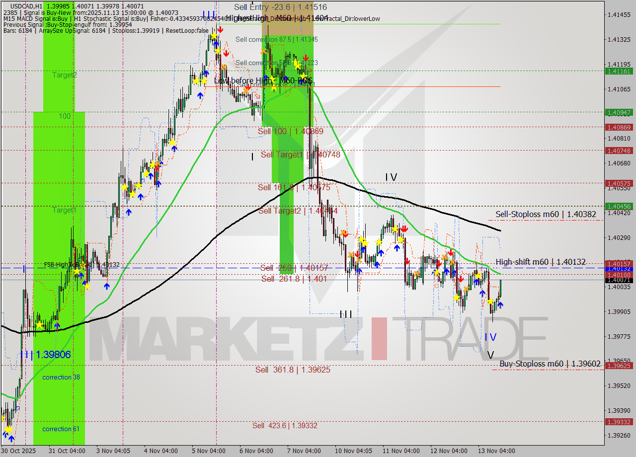 USDCAD MTF analysis at 2025.11.13 15:36