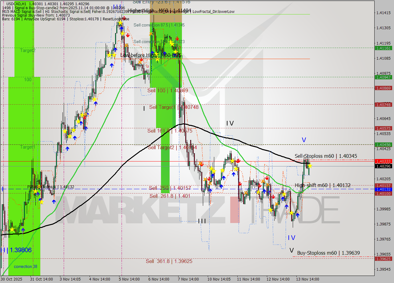 USDCAD MTF analysis at 2025.11.14 01:00