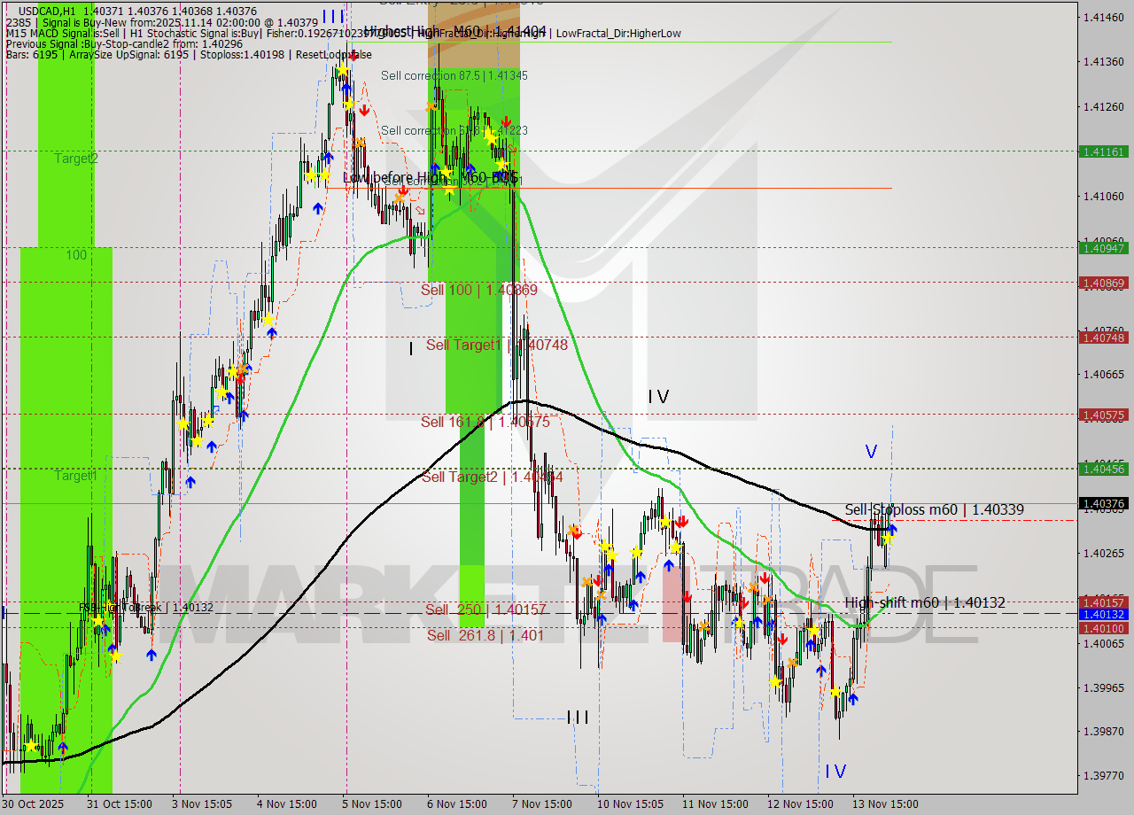 USDCAD MTF analysis at 2025.11.14 02:00