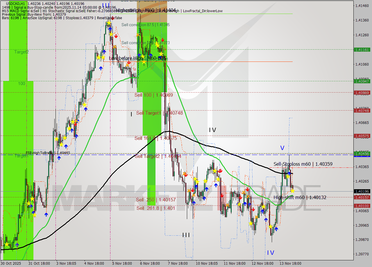 USDCAD MTF analysis at 2025.11.14 05:10