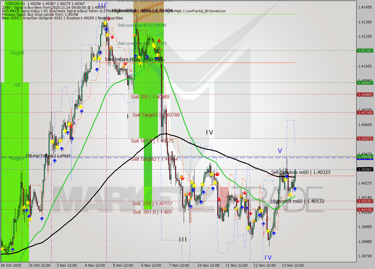 USDCAD MTF analysis at 2025.11.14 09:57