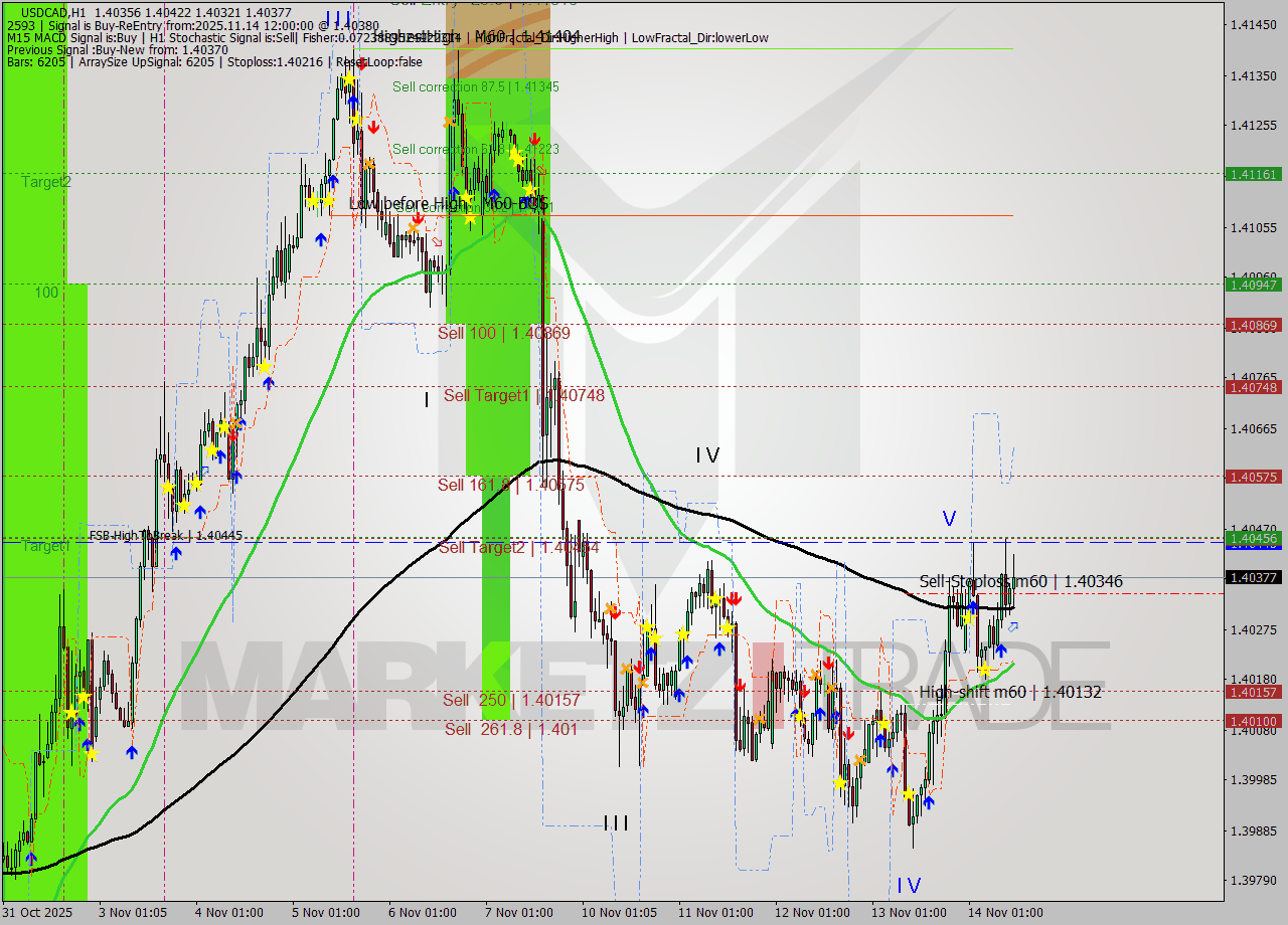 USDCAD MTF analysis at 2025.11.14 12:48