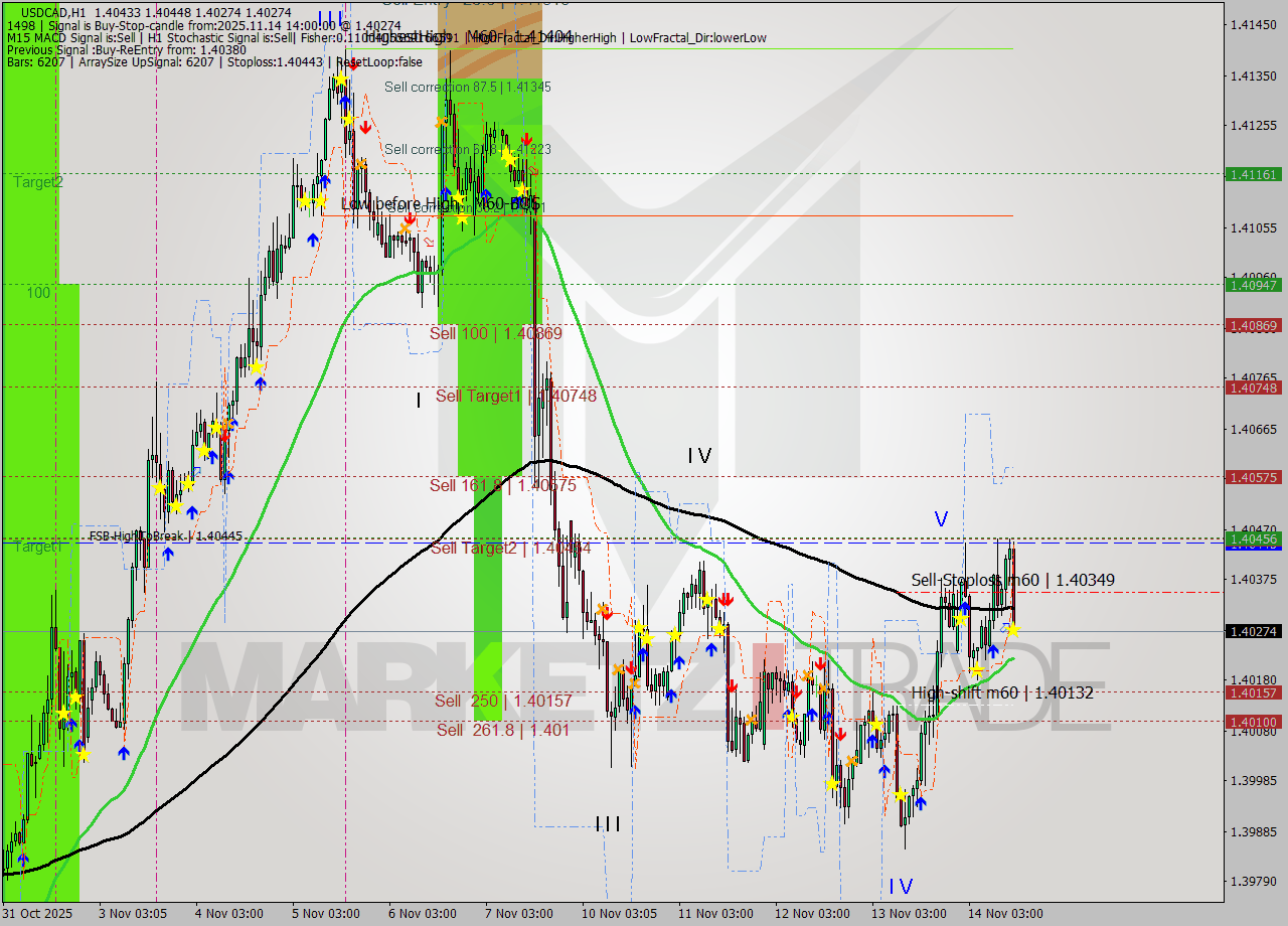 USDCAD MTF analysis at 2025.11.14 14:45