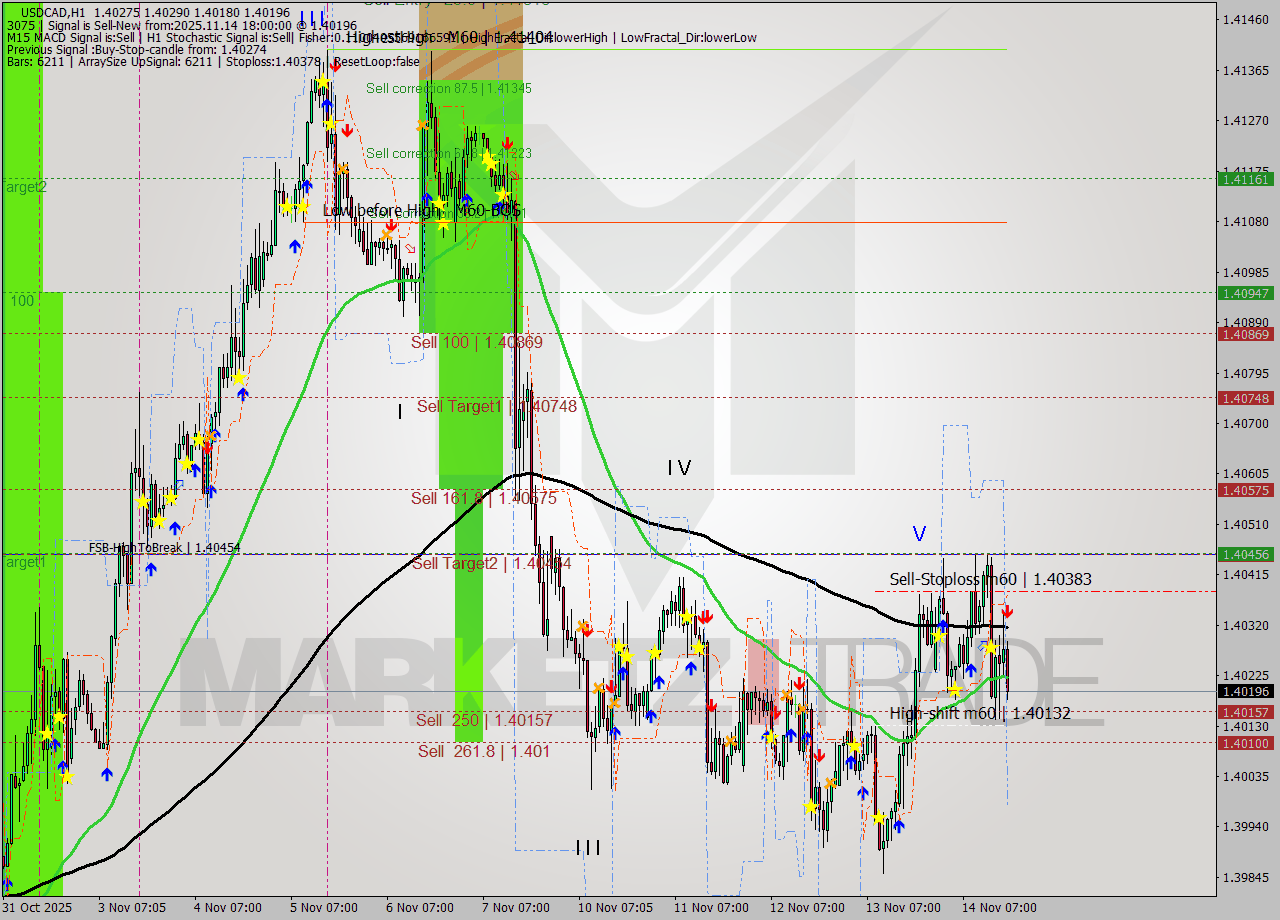 USDCAD MTF analysis at 2025.11.14 18:27