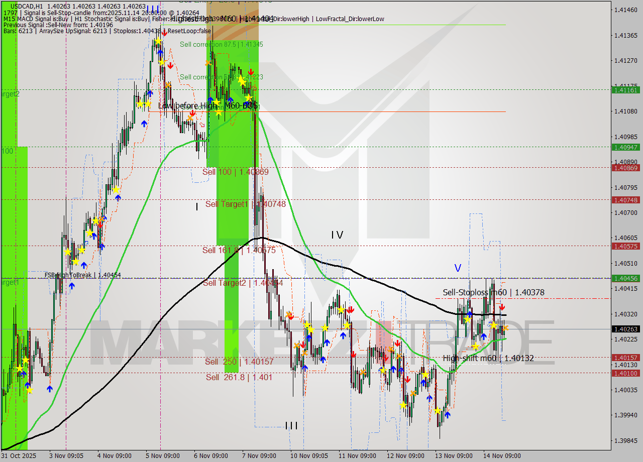 USDCAD MTF analysis at 2025.11.14 20:00