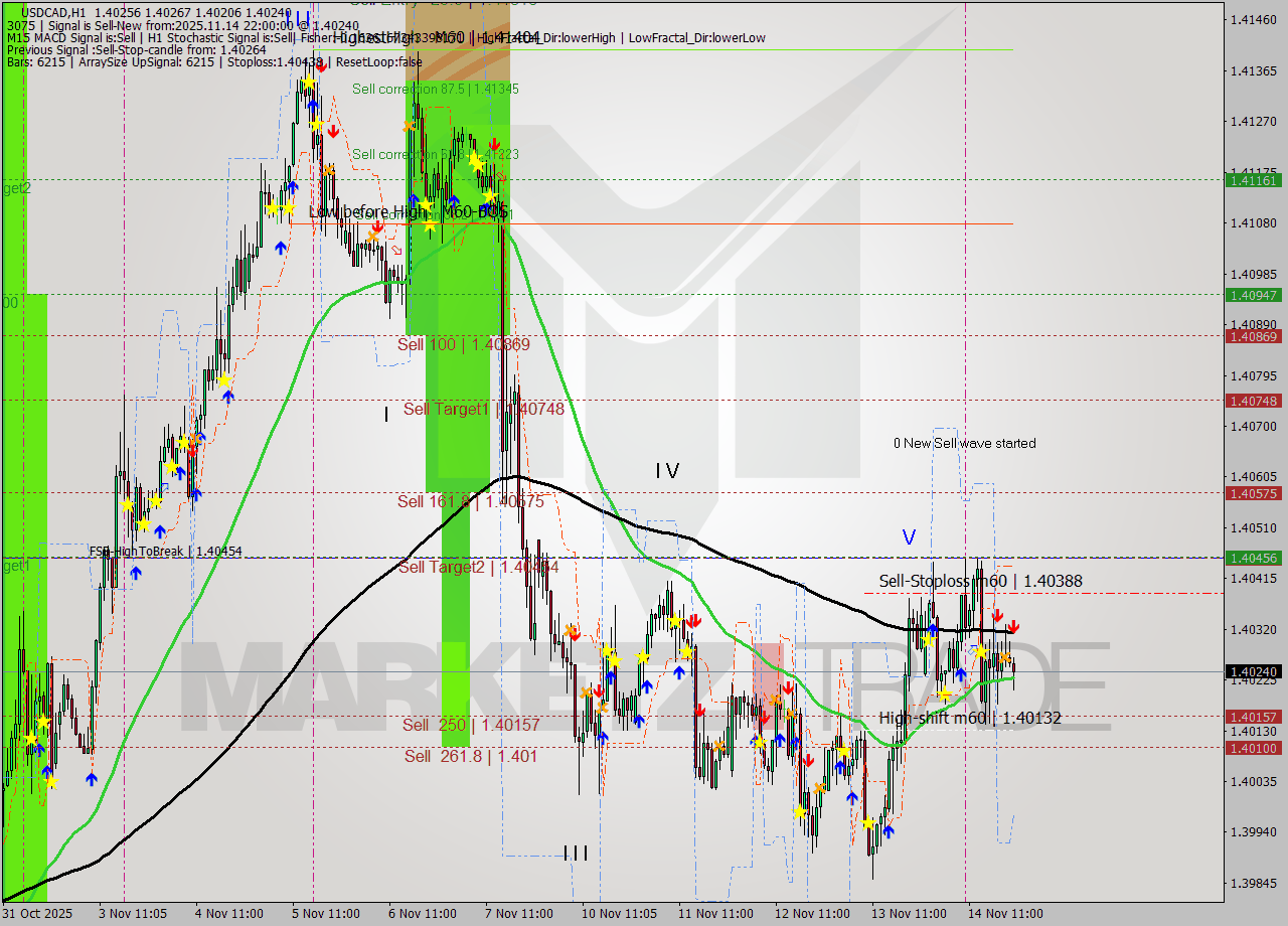 USDCAD MTF analysis at 2025.11.14 22:44