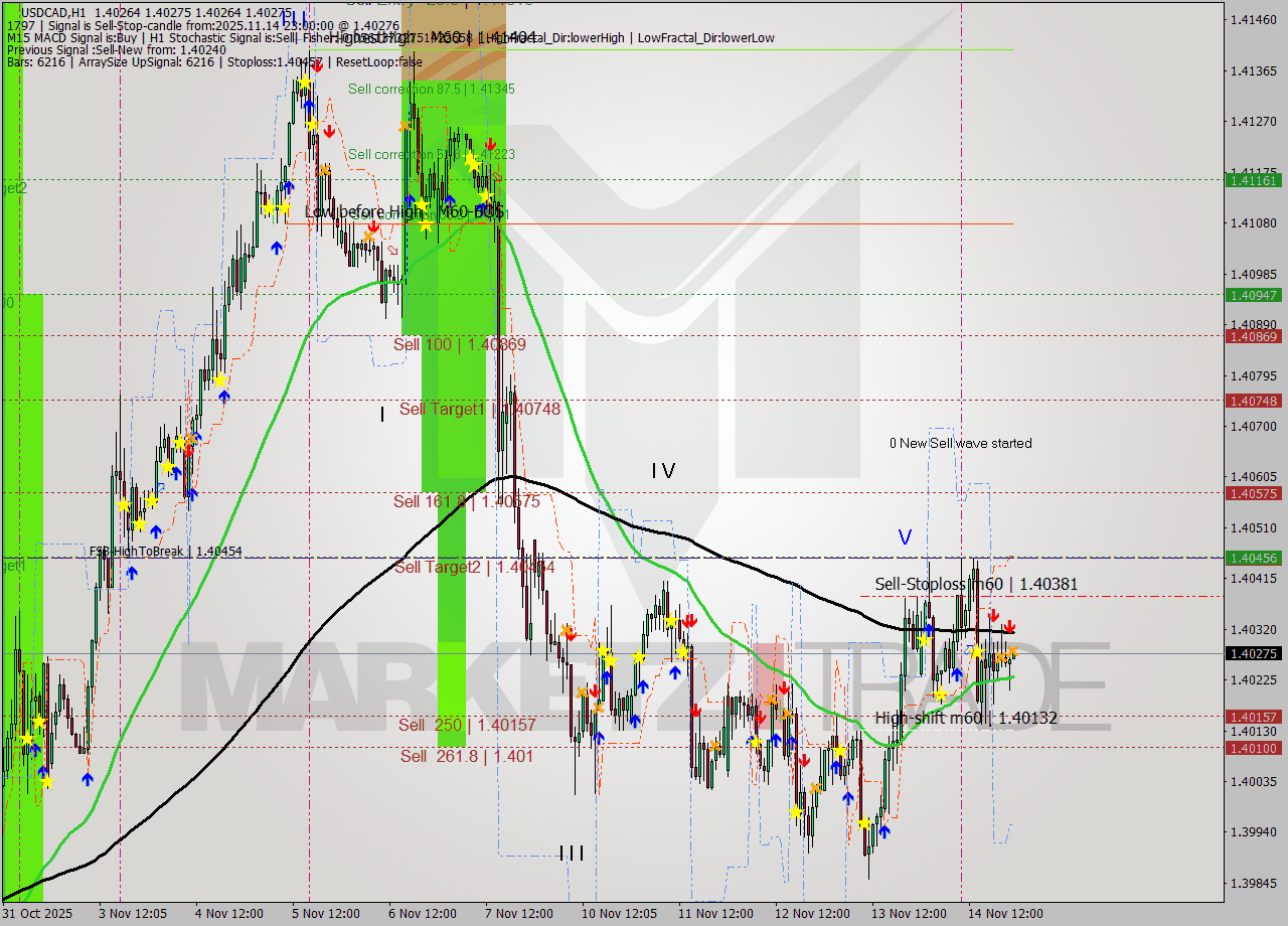 USDCAD MTF analysis at 2025.11.14 23:00