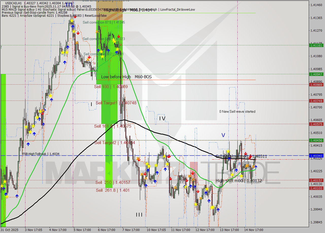 USDCAD MTF analysis at 2025.11.17 04:33