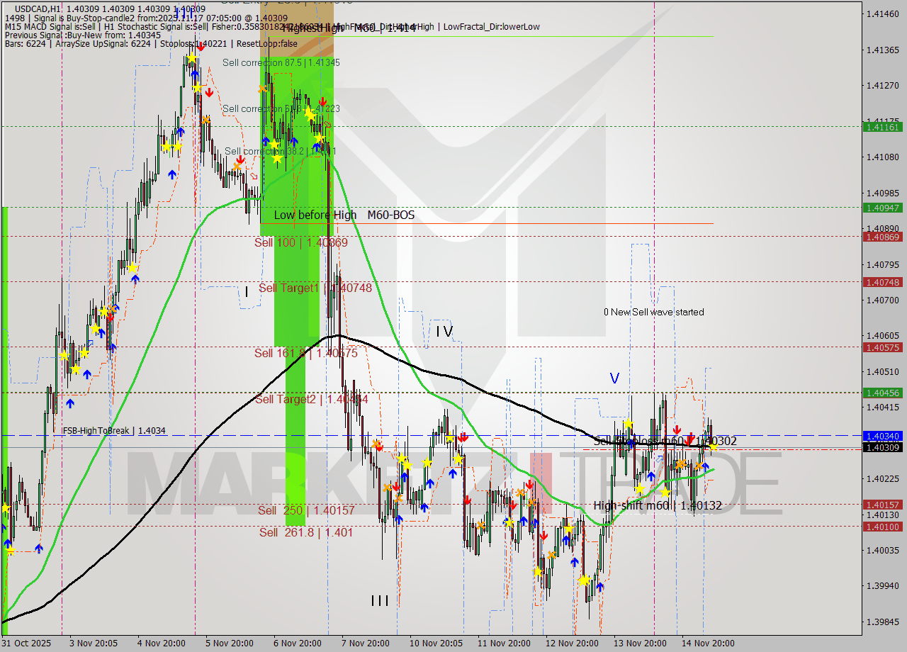 USDCAD MTF analysis at 2025.11.17 07:05