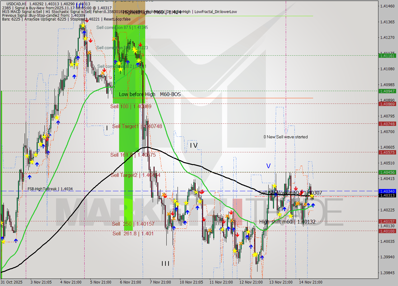 USDCAD MTF analysis at 2025.11.17 08:08