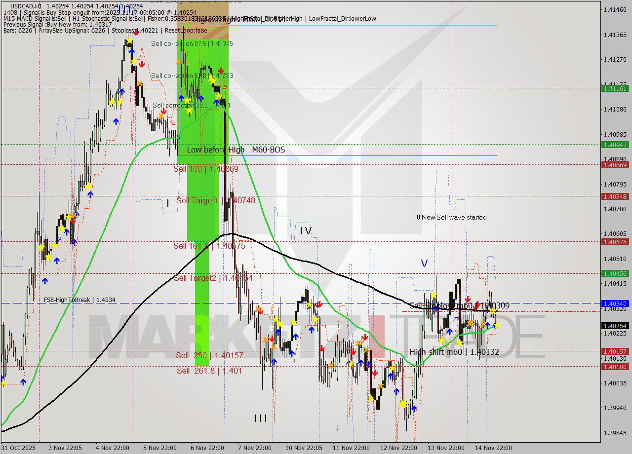 USDCAD MTF analysis at 2025.11.17 09:05