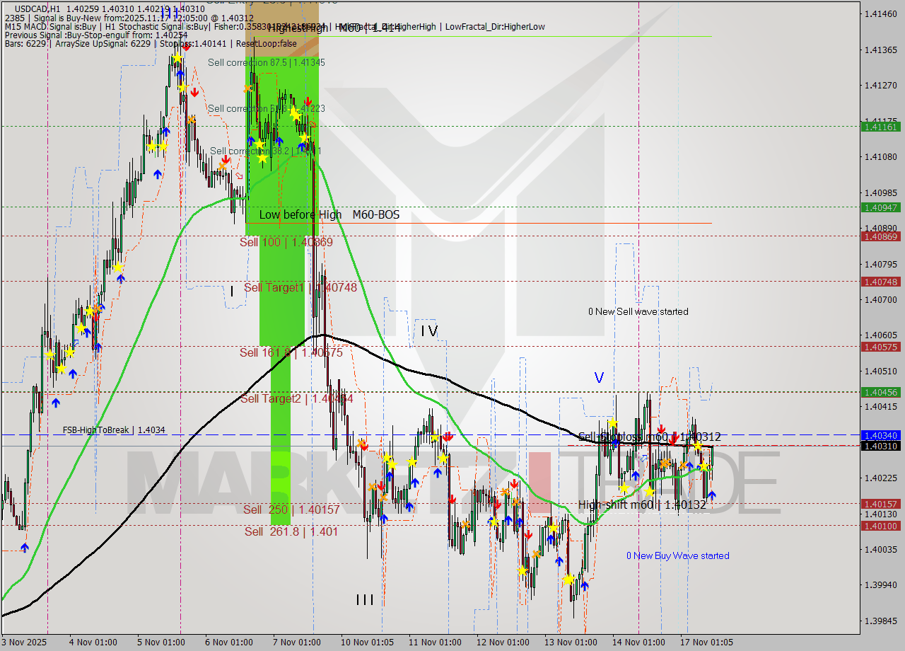 USDCAD MTF analysis at 2025.11.17 12:56