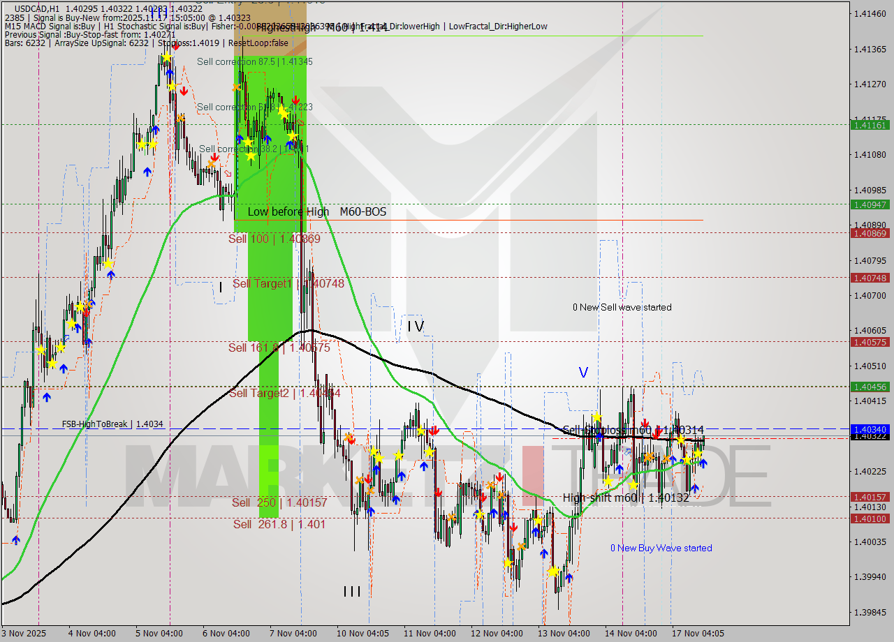USDCAD MTF analysis at 2025.11.17 15:08