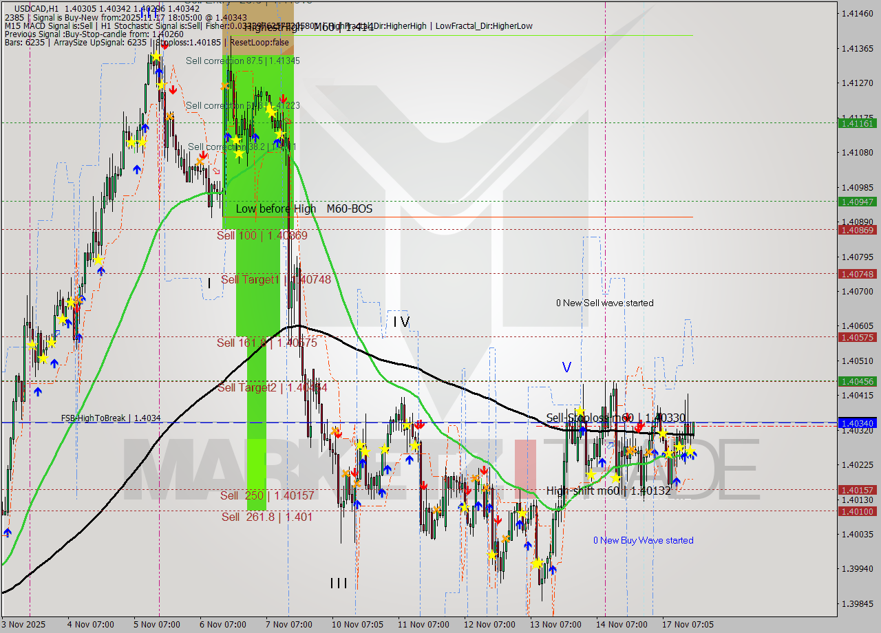 USDCAD MTF analysis at 2025.11.17 18:09