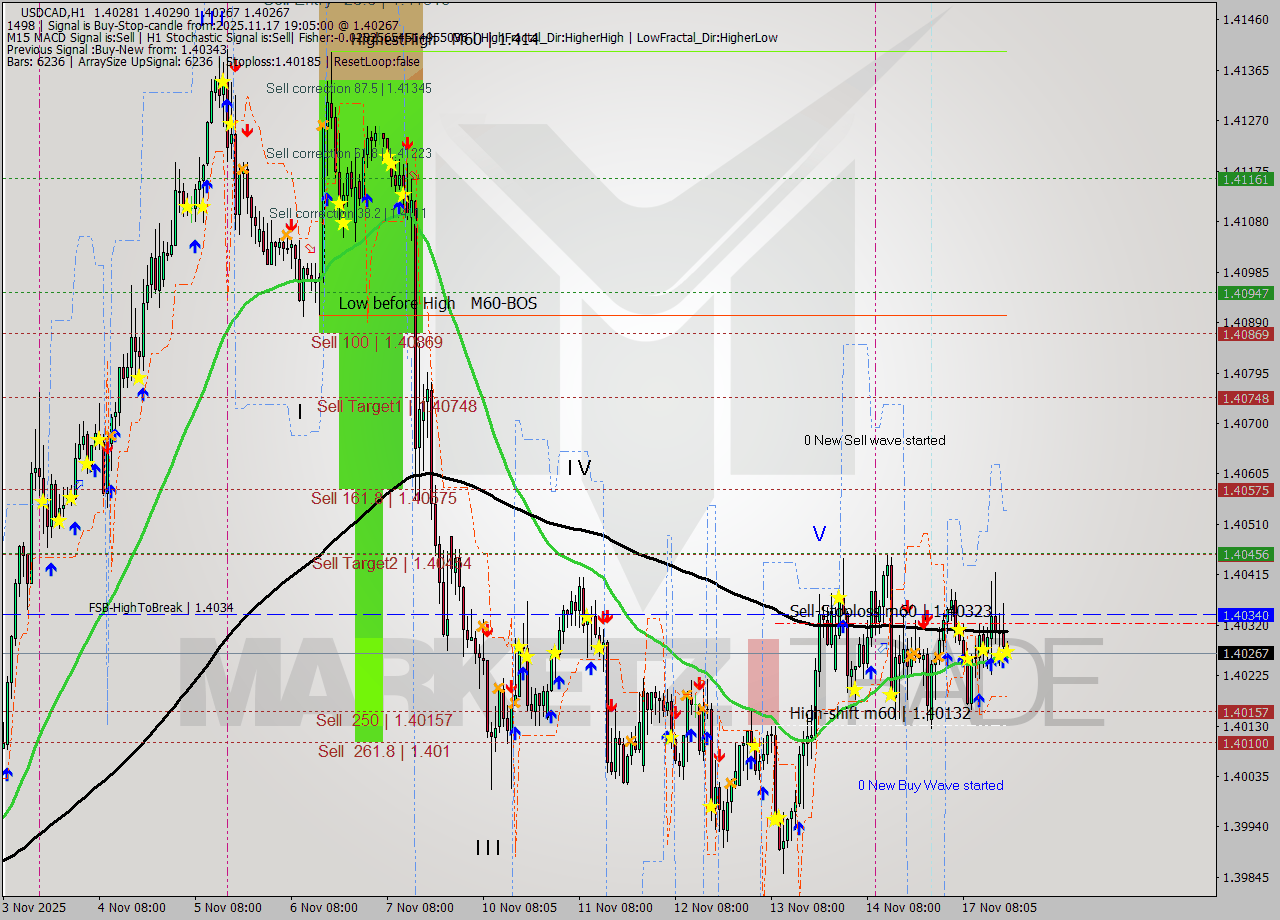 USDCAD MTF analysis at 2025.11.17 19:13