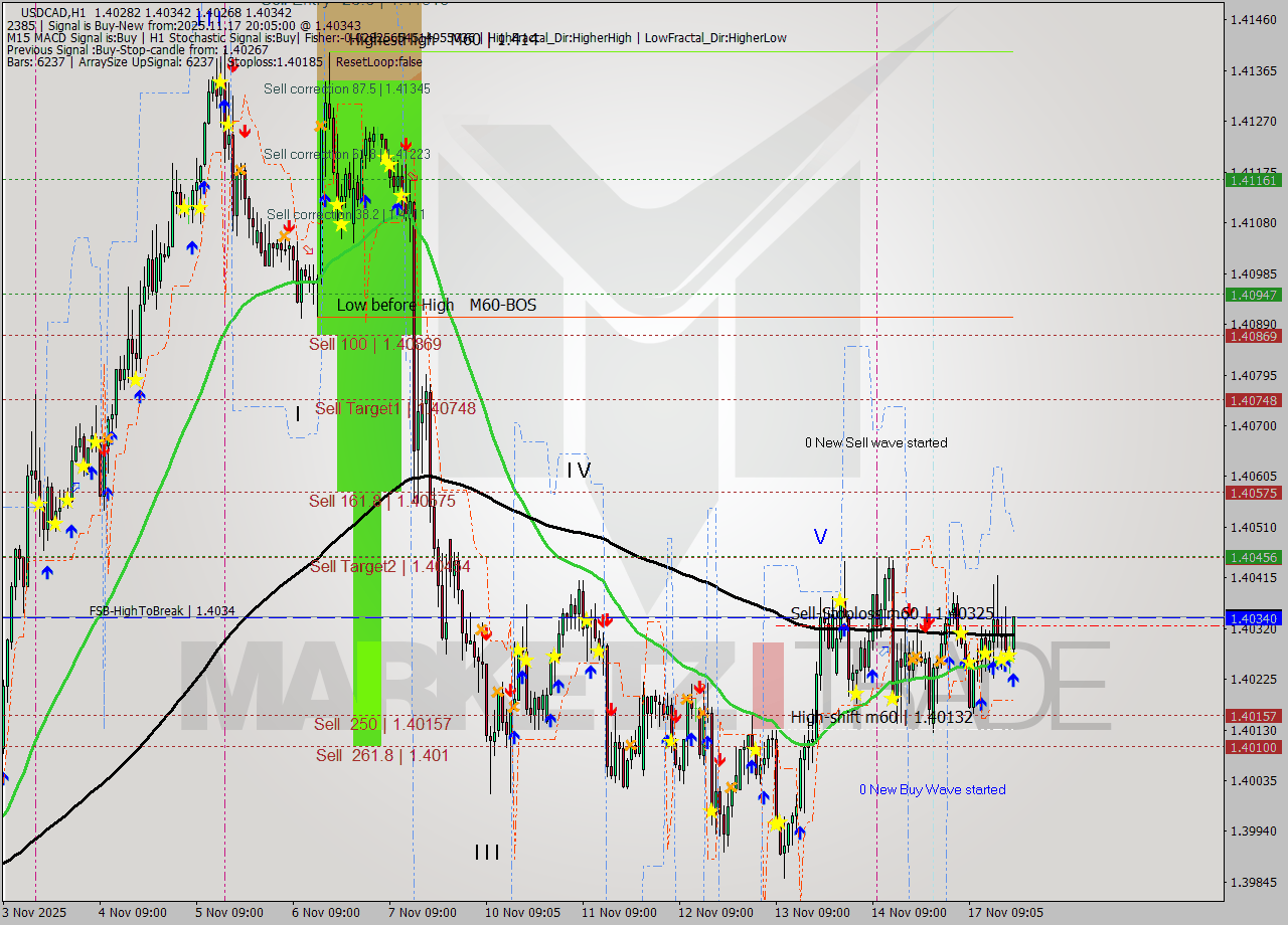 USDCAD MTF analysis at 2025.11.17 20:56