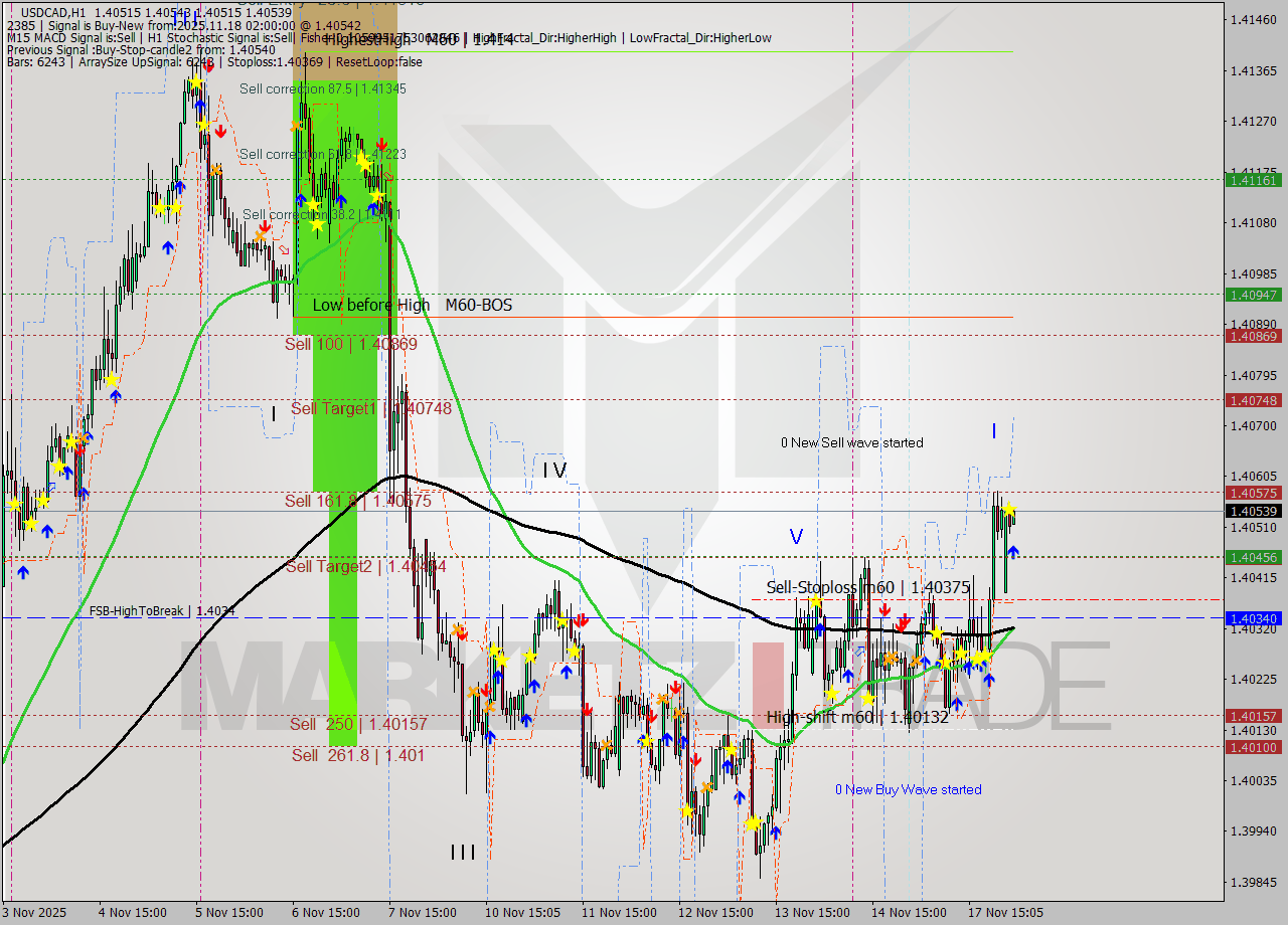 USDCAD MTF analysis at 2025.11.18 02:00