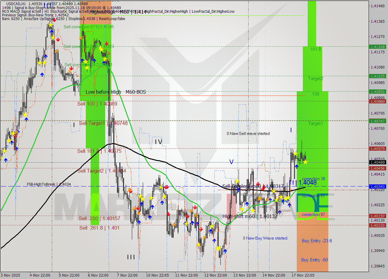 USDCAD MTF analysis at 2025.11.18 09:44