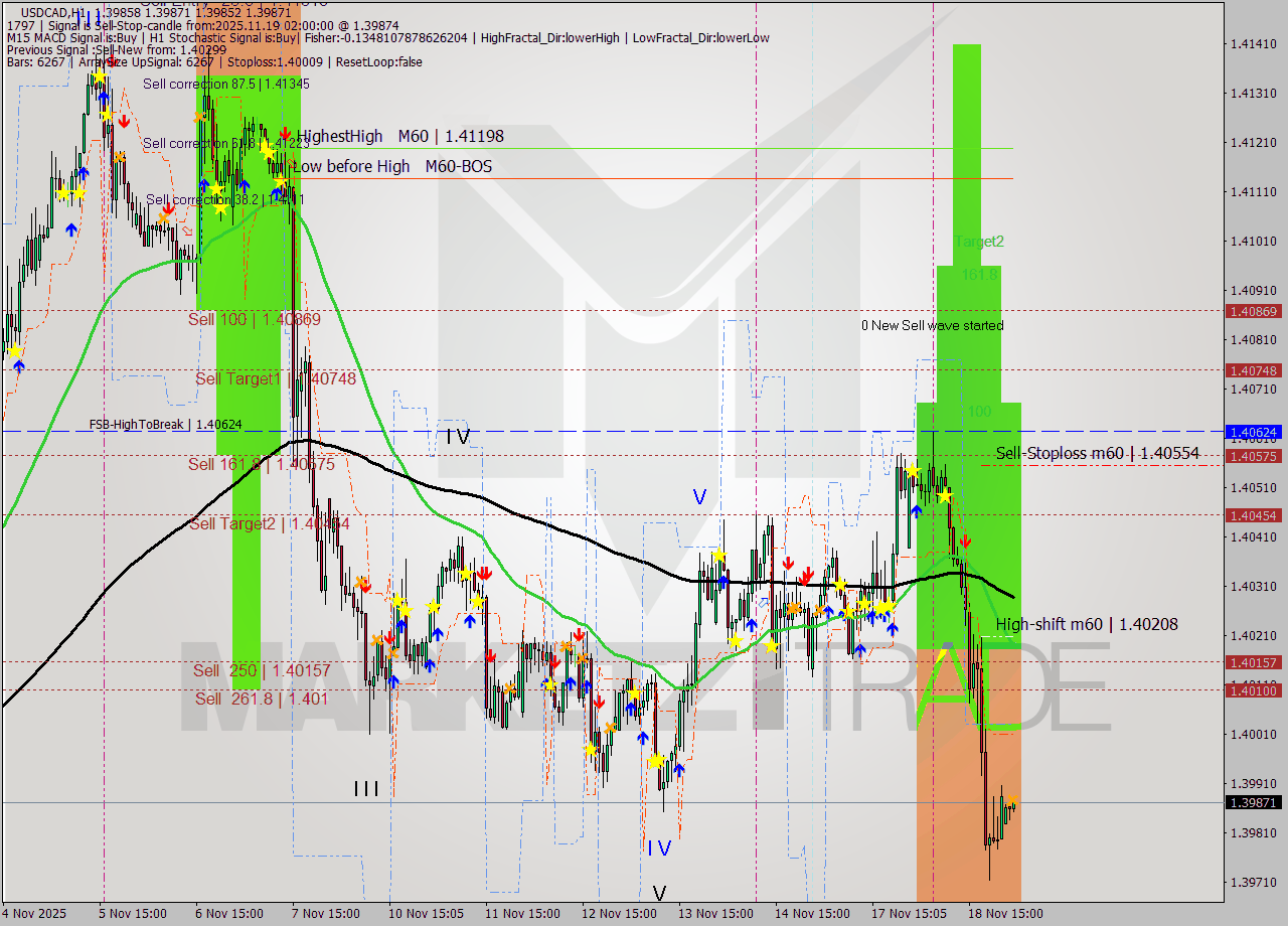 USDCAD MTF analysis at 2025.11.19 02:02