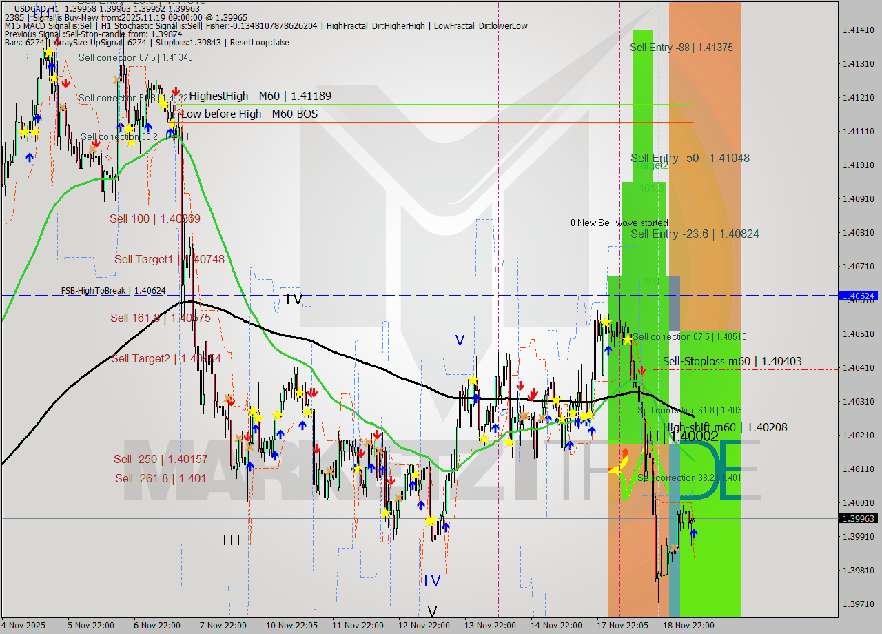USDCAD MTF analysis at 2025.11.19 09:00