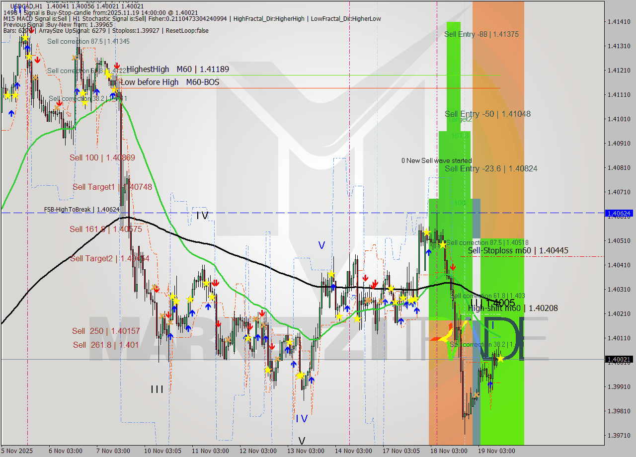 USDCAD MTF analysis at 2025.11.19 14:07