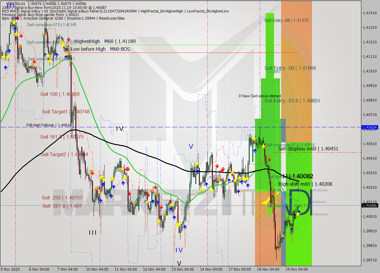 USDCAD MTF analysis at 2025.11.19 15:00