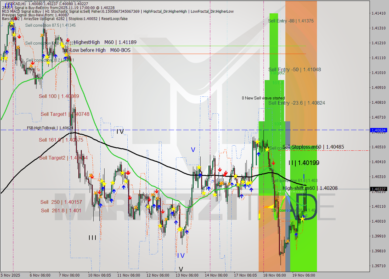 USDCAD MTF analysis at 2025.11.19 17:23