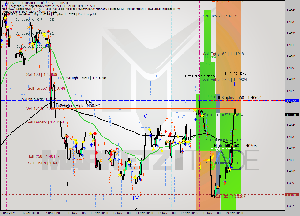 USDCAD MTF analysis at 2025.11.19 21:00