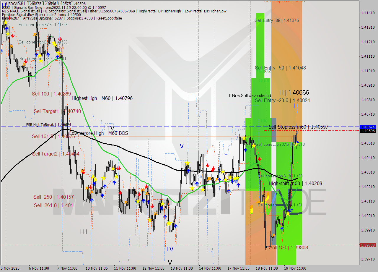 USDCAD MTF analysis at 2025.11.19 22:02