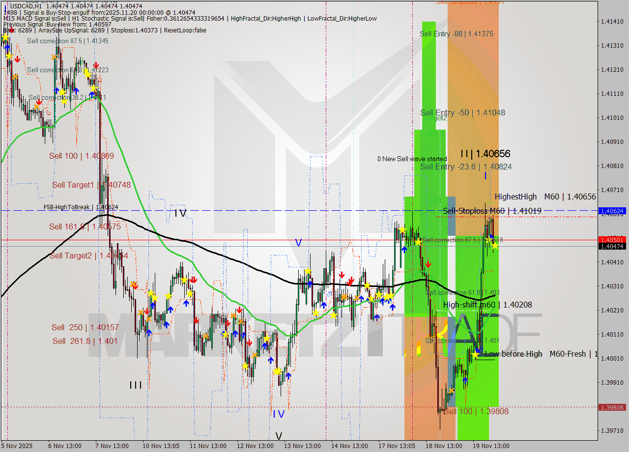 USDCAD MTF analysis at 2025.11.20 00:05