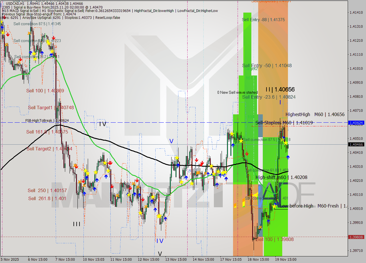 USDCAD MTF analysis at 2025.11.20 02:01